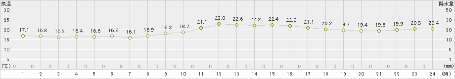 安芸(>2024年10月31日)のアメダスグラフ