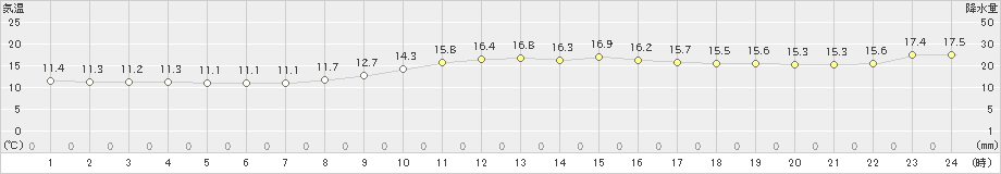 梼原(>2024年10月31日)のアメダスグラフ