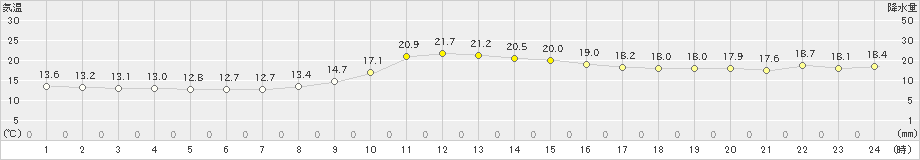 窪川(>2024年10月31日)のアメダスグラフ