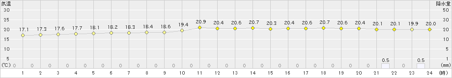 室戸岬(>2024年10月31日)のアメダスグラフ