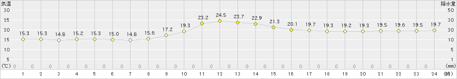 佐賀(>2024年10月31日)のアメダスグラフ