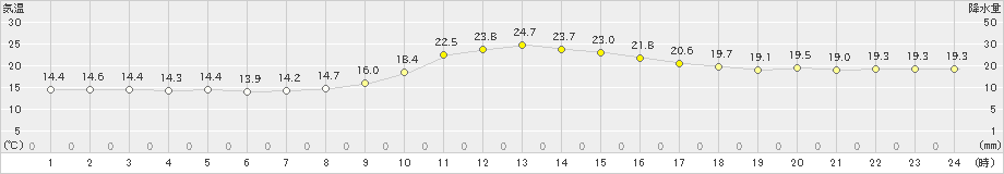 中村(>2024年10月31日)のアメダスグラフ