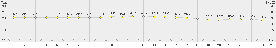 厳原(>2024年10月31日)のアメダスグラフ