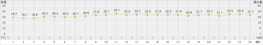 福江(>2024年10月31日)のアメダスグラフ