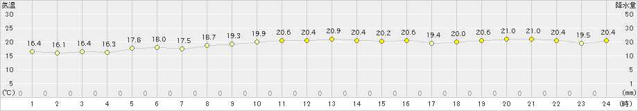 口之津(>2024年10月31日)のアメダスグラフ