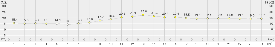 八代(>2024年10月31日)のアメダスグラフ