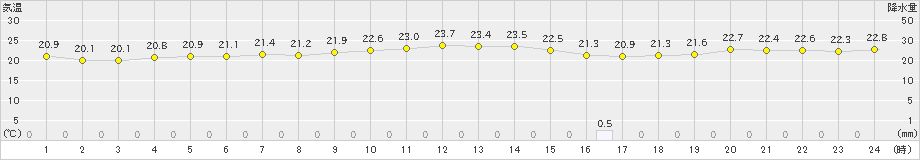 中甑(>2024年10月31日)のアメダスグラフ