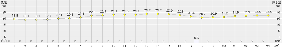 枕崎(>2024年10月31日)のアメダスグラフ