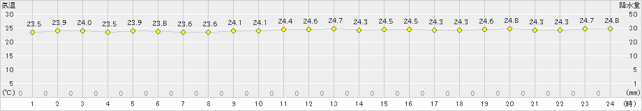 種子島(>2024年10月31日)のアメダスグラフ