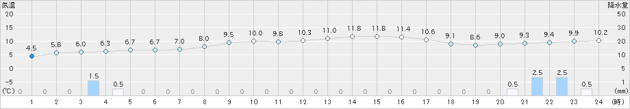 朝日(>2024年11月01日)のアメダスグラフ
