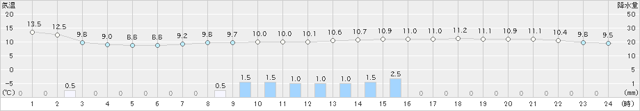浜益(>2024年11月01日)のアメダスグラフ