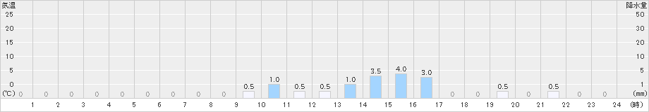 赤平(>2024年11月01日)のアメダスグラフ