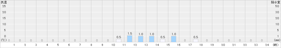鹿島(>2024年11月01日)のアメダスグラフ
