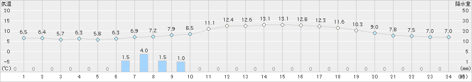 蘭越(>2024年11月01日)のアメダスグラフ