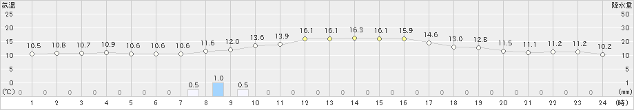 寿都(>2024年11月01日)のアメダスグラフ