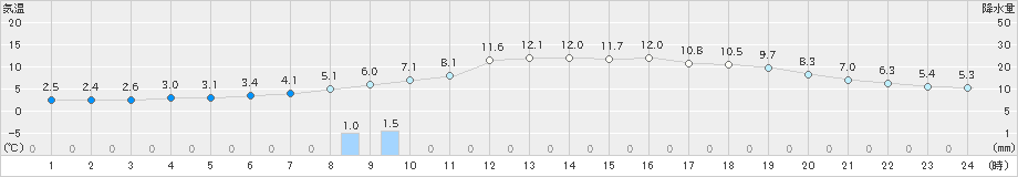 喜茂別(>2024年11月01日)のアメダスグラフ