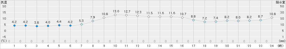 湧別(>2024年11月01日)のアメダスグラフ