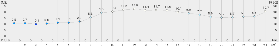 佐呂間(>2024年11月01日)のアメダスグラフ