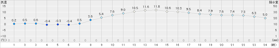 阿寒湖畔(>2024年11月01日)のアメダスグラフ