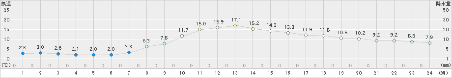 中徹別(>2024年11月01日)のアメダスグラフ