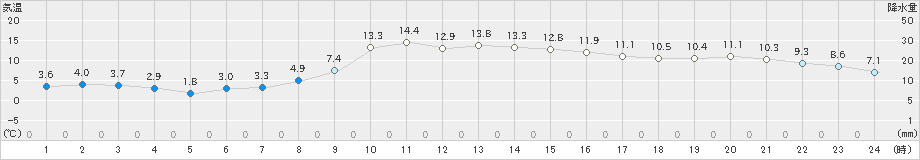 白糠(>2024年11月01日)のアメダスグラフ