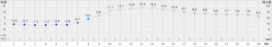ぬかびら源泉郷(>2024年11月01日)のアメダスグラフ