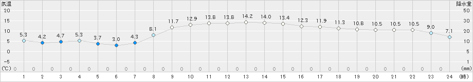 新得(>2024年11月01日)のアメダスグラフ