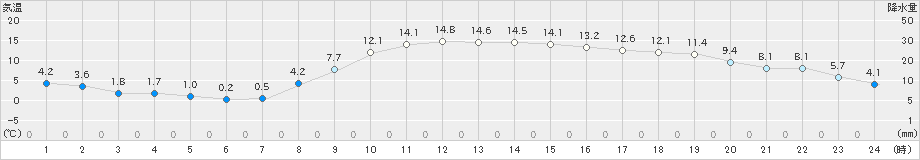駒場(>2024年11月01日)のアメダスグラフ