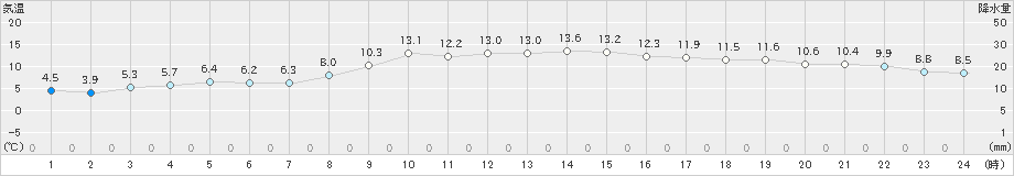 厚真(>2024年11月01日)のアメダスグラフ