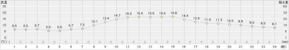 碇ケ関(>2024年11月01日)のアメダスグラフ