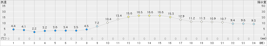 雫石(>2024年11月01日)のアメダスグラフ