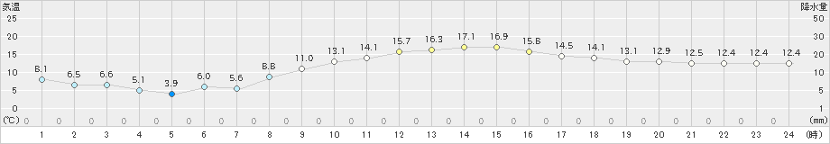 若柳(>2024年11月01日)のアメダスグラフ