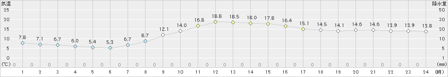 大衡(>2024年11月01日)のアメダスグラフ