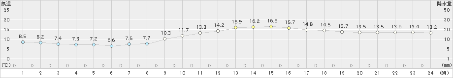 山形(>2024年11月01日)のアメダスグラフ