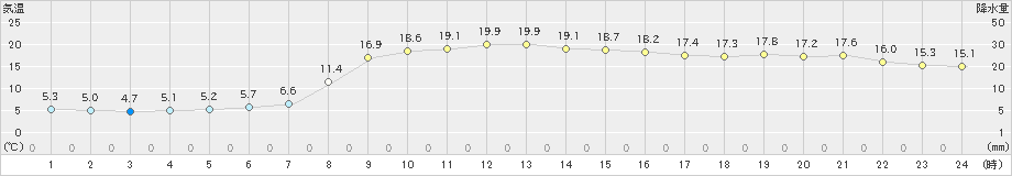 川内(>2024年11月01日)のアメダスグラフ