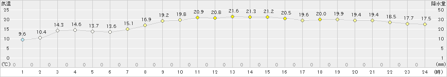 広野(>2024年11月01日)のアメダスグラフ