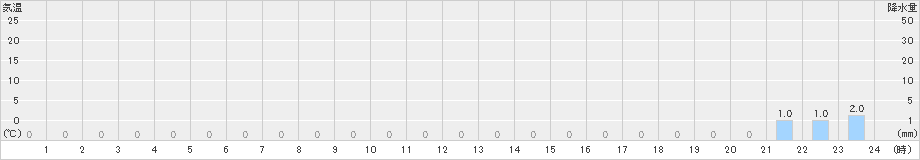 榛名山(>2024年11月01日)のアメダスグラフ