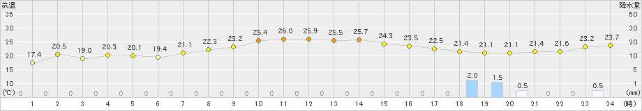 新島(>2024年11月01日)のアメダスグラフ