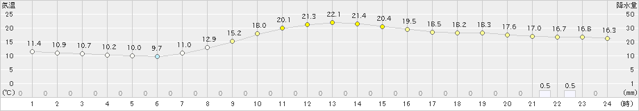 佐倉(>2024年11月01日)のアメダスグラフ