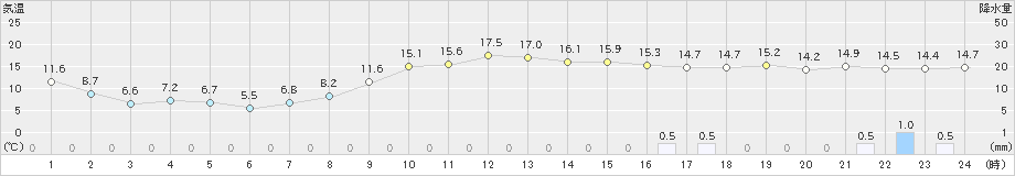 松本今井(>2024年11月01日)のアメダスグラフ