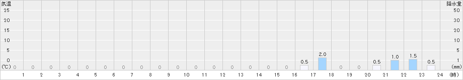 須原(>2024年11月01日)のアメダスグラフ