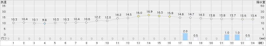 飯島(>2024年11月01日)のアメダスグラフ
