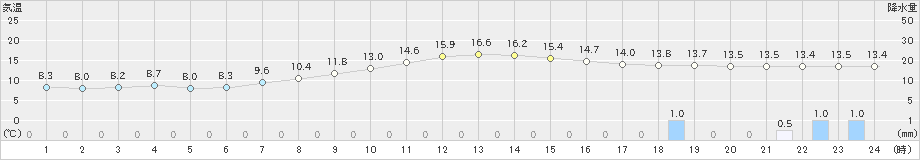 古関(>2024年11月01日)のアメダスグラフ