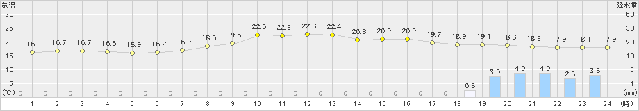 大府(>2024年11月01日)のアメダスグラフ