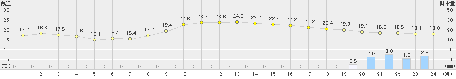 岡崎(>2024年11月01日)のアメダスグラフ