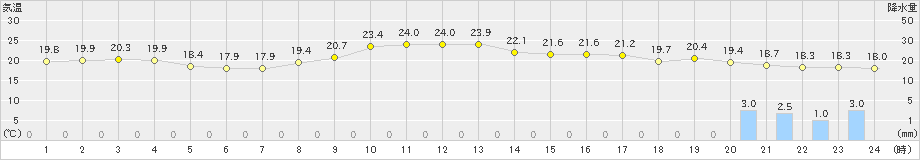 蒲郡(>2024年11月01日)のアメダスグラフ