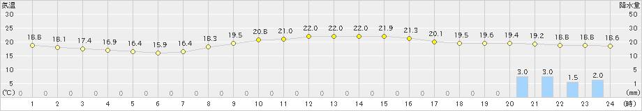 南知多(>2024年11月01日)のアメダスグラフ