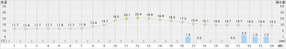 神岡(>2024年11月01日)のアメダスグラフ