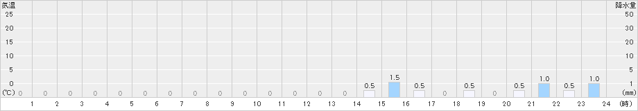 御母衣(>2024年11月01日)のアメダスグラフ