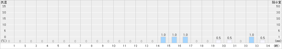 ひるがの(>2024年11月01日)のアメダスグラフ